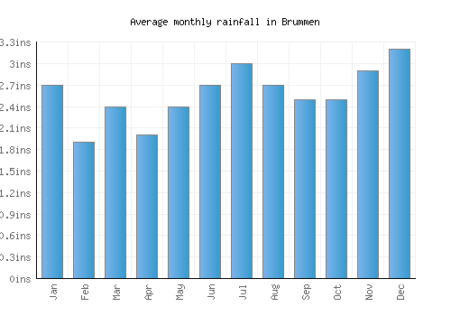 Brummen monthly rainfall chart (inches)