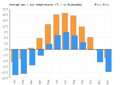 Brumunddal average minimum / maximum temperatures (Celsius)