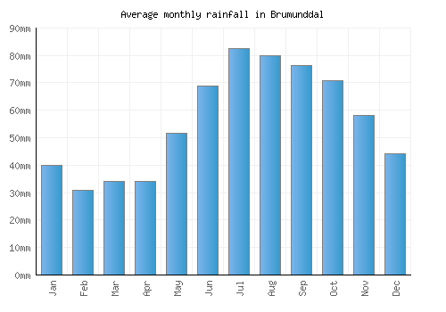 Brumunddal monthly rainfall chart (mm)