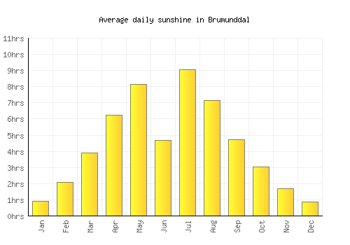 Brumunddal average daily sunshine chart