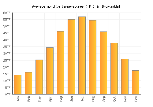 Brumunddal average temperature chart (Fahrenheit)