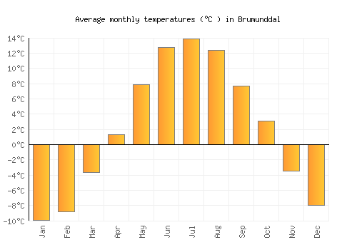 Brumunddal average temperature chart (Celsius)