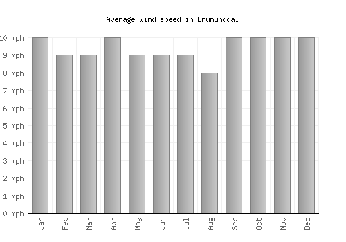 Brumunddal average winspeed by month (mph)