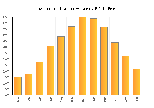 Brun average temperature chart (Fahrenheit)