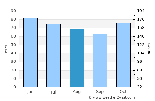 Brunehault average rain in August
