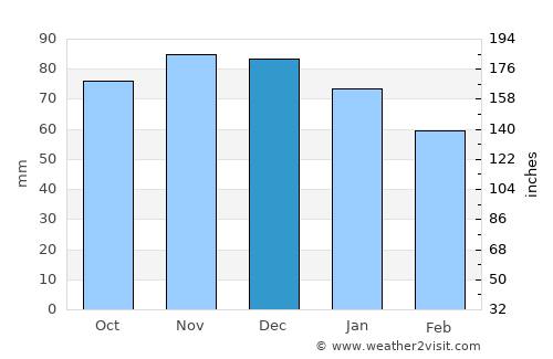 Brunehault average rain in December