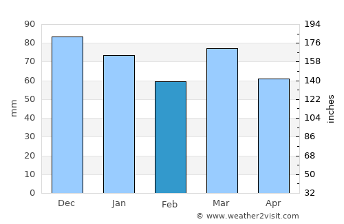 Brunehault average rain in February