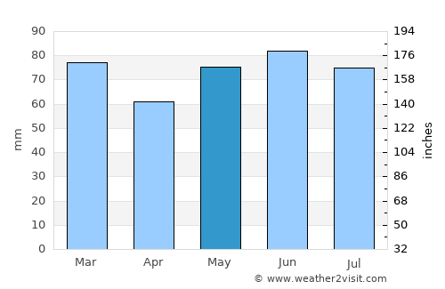 Brunehault average rain in May