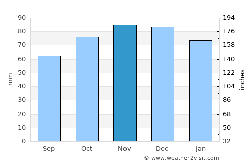 Brunehault average rain in November