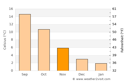 Brunehault average temperature in November
