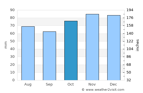 Brunehault average rain in October