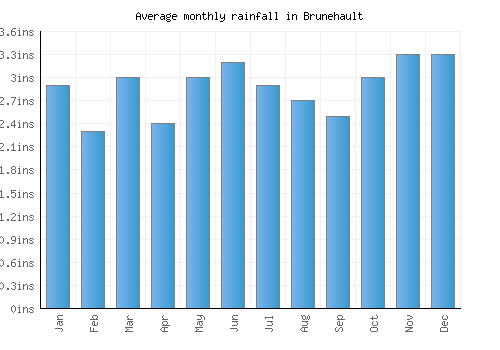 Brunehault monthly rainfall chart (inches)
