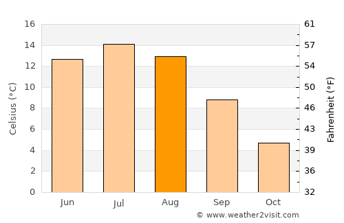 Brunna average temperature in August