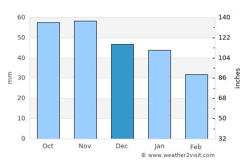 Brunna average rain in December