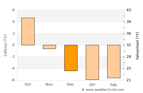 Brunna average temperature in December