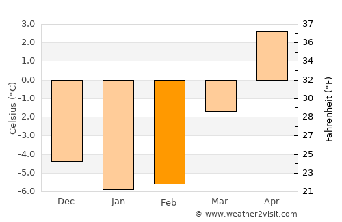 Brunna average temperature in February