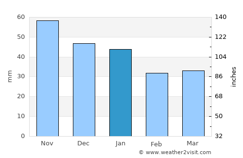 Brunna average rain in January