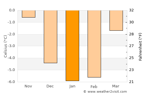 Brunna average temperature in January