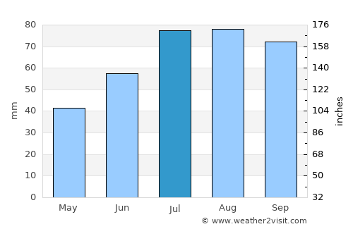 Brunna average rain in July