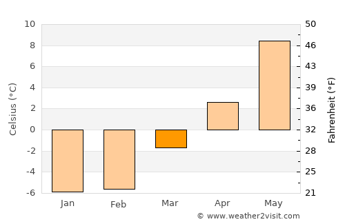 Brunna average temperature in March