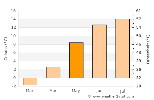 Brunna average temperature in May