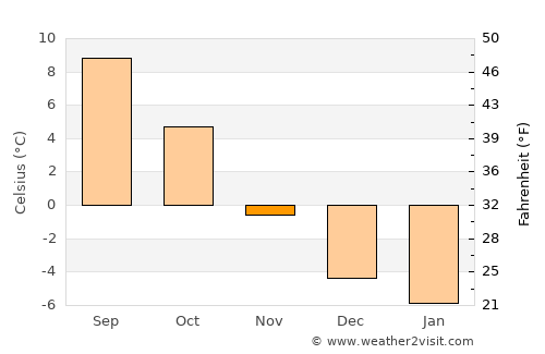 Brunna average temperature in November