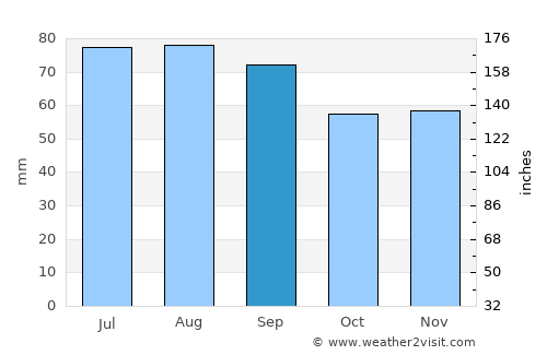 Brunna average rain in September
