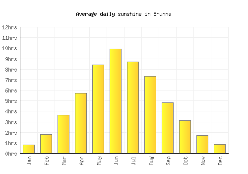 Brunna average daily sunshine chart