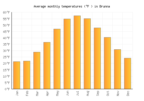 Brunna average temperature chart (Fahrenheit)