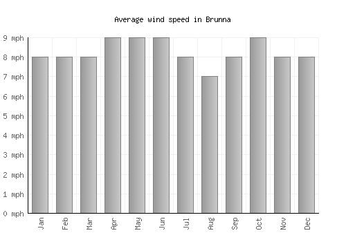Brunna average winspeed by month (mph)
