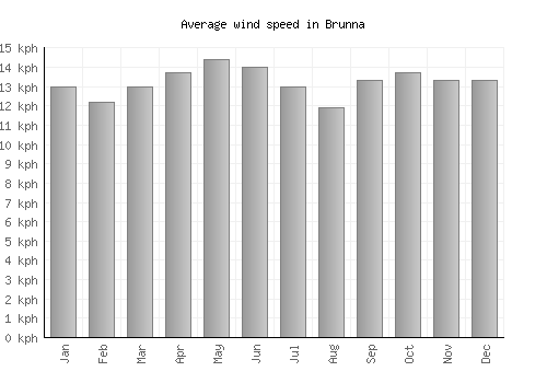 Brunna average winspeed by month (km/h)