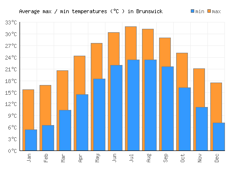 Brunswick average minimum / maximum temperatures (Celsius)