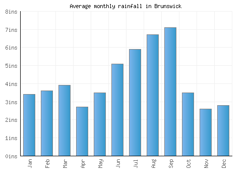 Brunswick monthly rainfall chart (inches)
