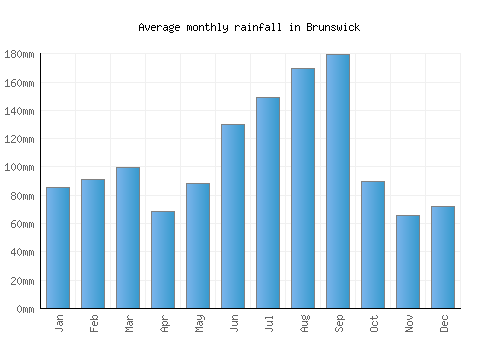 Brunswick monthly rainfall chart (mm)