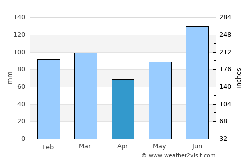 Brunswick average rain in April