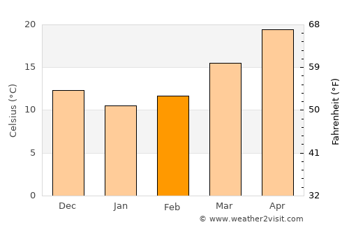 Brunswick average temperature in February