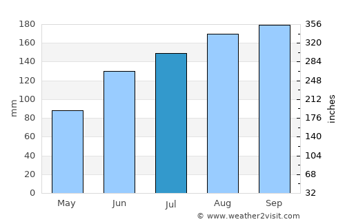 Brunswick average rain in July