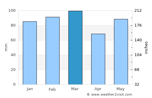 Brunswick average rain in March