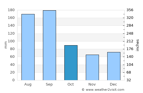 Brunswick average rain in October