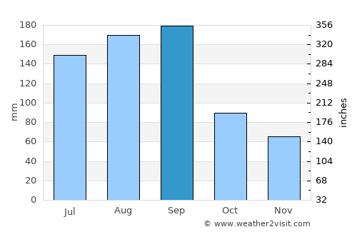 Brunswick average rain in September