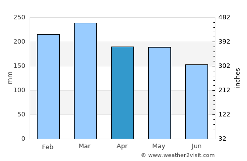 Brunswick Heads average rain in April