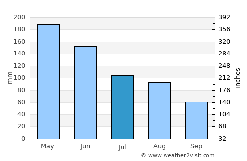 Brunswick Heads average rain in July