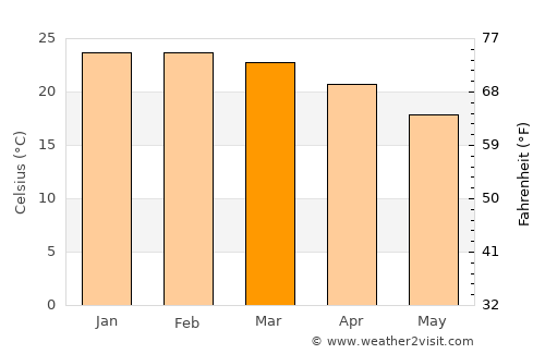Brunswick Heads average temperature in March