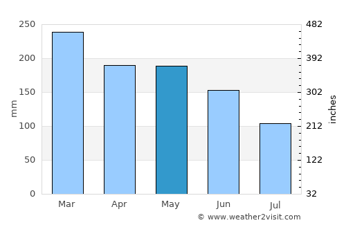 Brunswick Heads average rain in May