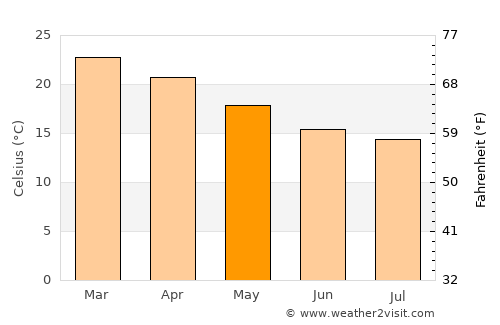 Brunswick Heads average temperature in May