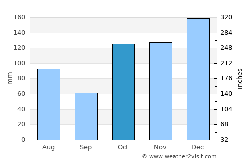 Brunswick Heads average rain in October