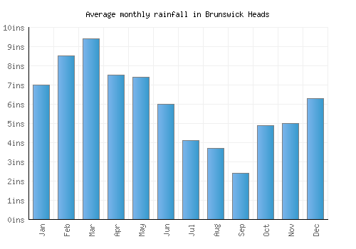Brunswick Heads monthly rainfall chart (inches)