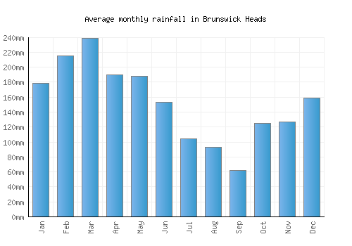 Brunswick Heads monthly rainfall chart (mm)