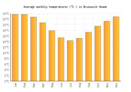 Brunswick Heads average temperature chart (Celsius)