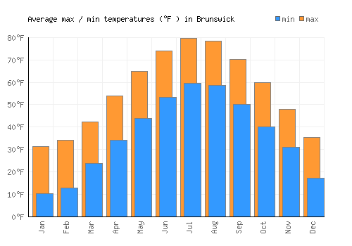 Brunswick average minimum / maximum temperatures (Fahrenheit)